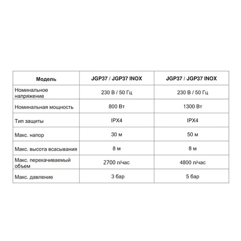 Насос поверхностный SMS-JGP-37 (800Вт, 30м/45л/мин)